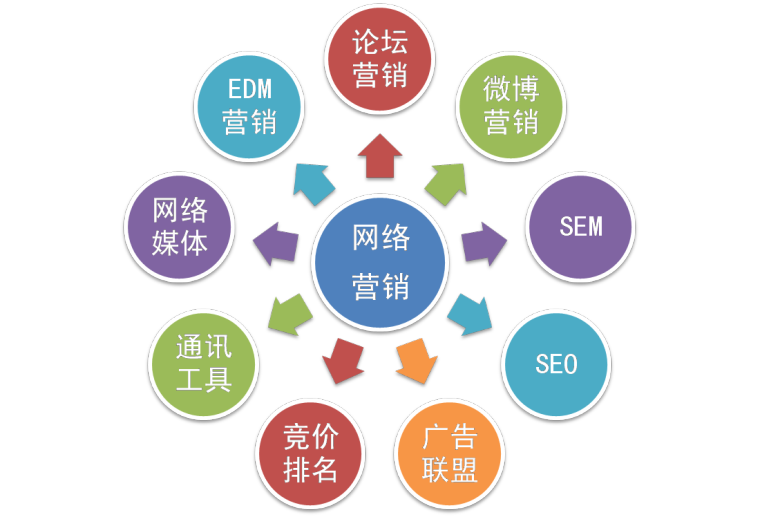 网络营销课|最常用的网络营销手段有哪些?做网络营销的你,别说不知道